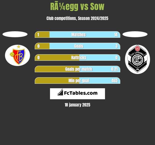 RÃ¼egg vs Sow h2h player stats