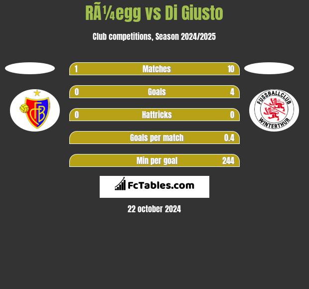 RÃ¼egg vs Di Giusto h2h player stats