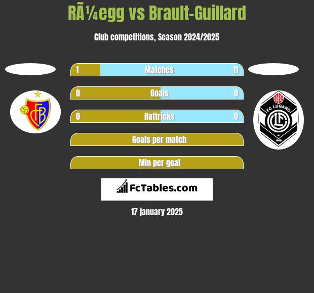 RÃ¼egg vs Brault-Guillard h2h player stats