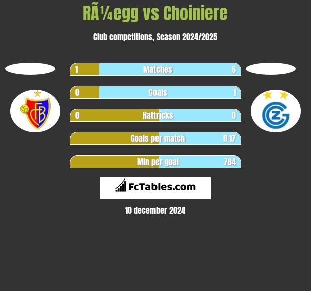 RÃ¼egg vs Choiniere h2h player stats