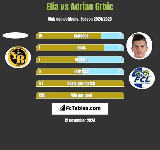 Elia vs Adrian Grbic h2h player stats