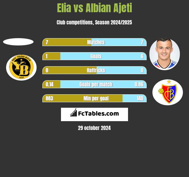 Elia vs Albian Ajeti h2h player stats