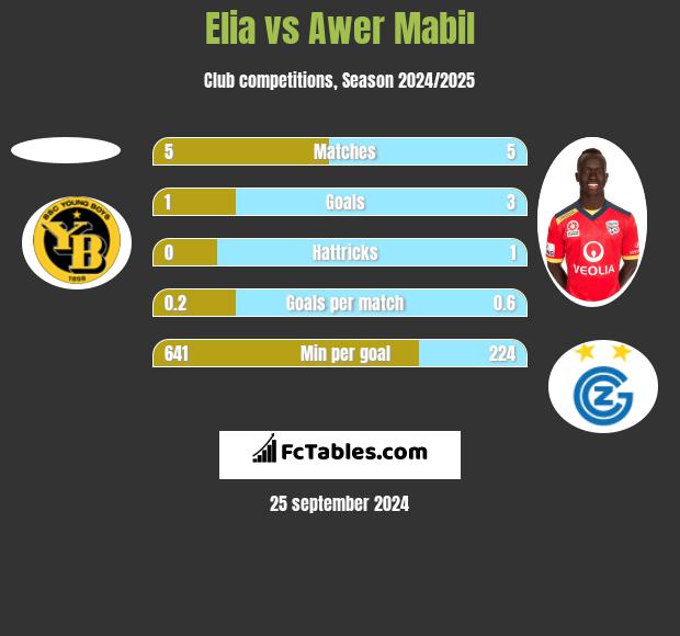 Elia vs Awer Mabil h2h player stats