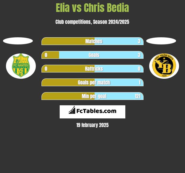 Elia vs Chris Bedia h2h player stats