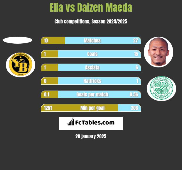 Elia vs Daizen Maeda h2h player stats