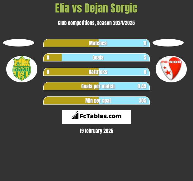 Elia vs Dejan Sorgic h2h player stats