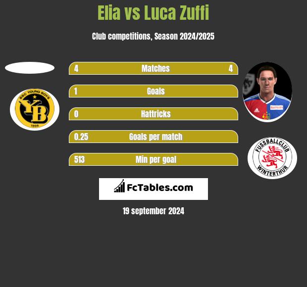 Elia vs Luca Zuffi h2h player stats