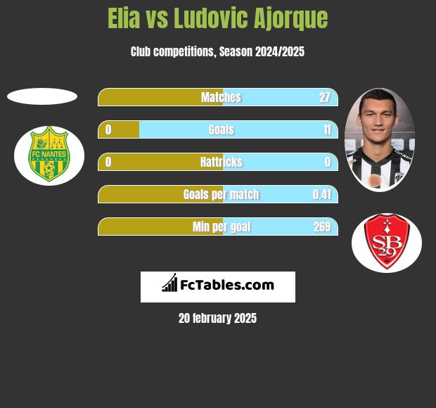 Elia vs Ludovic Ajorque h2h player stats