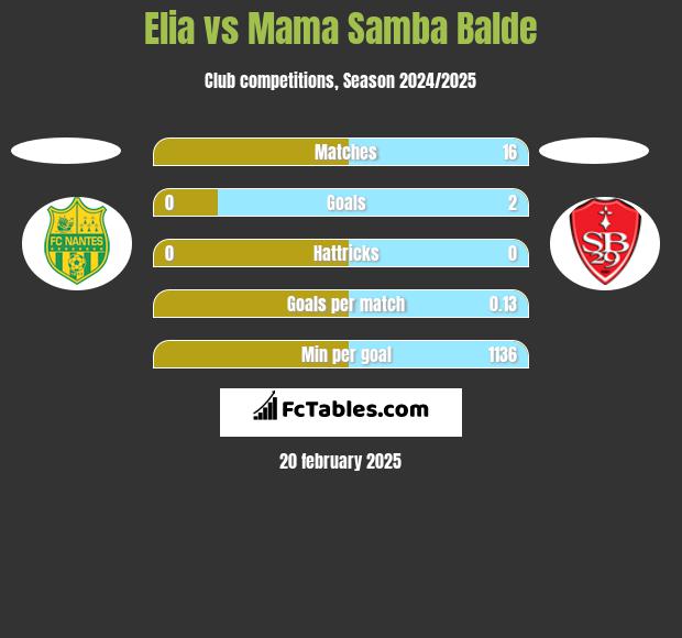 Elia vs Mama Samba Balde h2h player stats