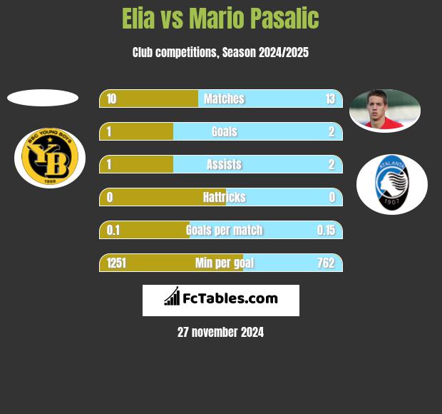 Elia vs Mario Pasalic h2h player stats