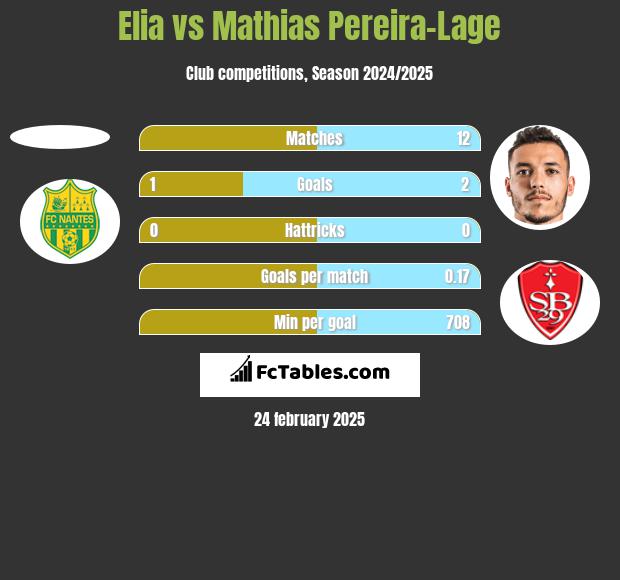 Elia vs Mathias Pereira-Lage h2h player stats