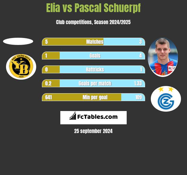 Elia vs Pascal Schuerpf h2h player stats