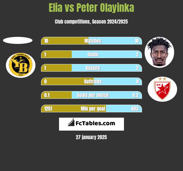 Elia vs Peter Olayinka h2h player stats