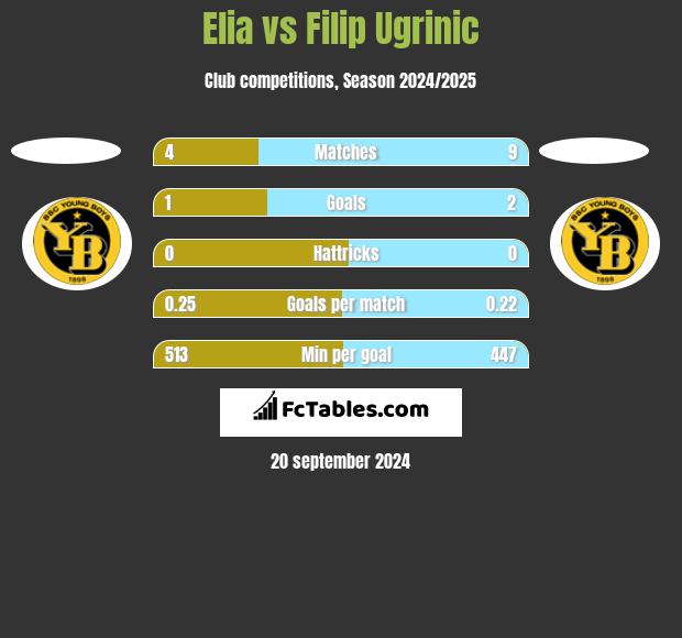 Elia vs Filip Ugrinic h2h player stats