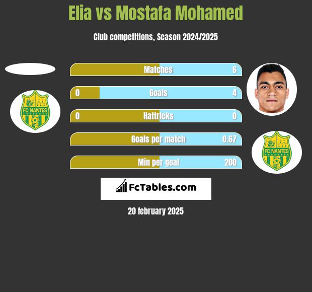 Elia vs Mostafa Mohamed h2h player stats