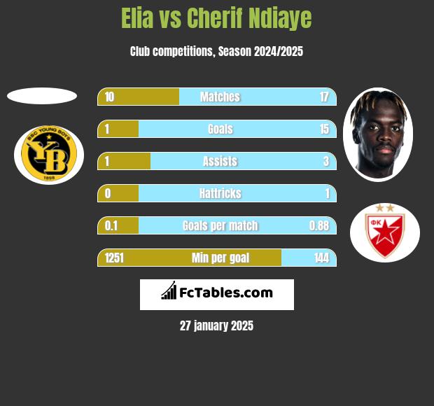 Elia vs Cherif Ndiaye h2h player stats