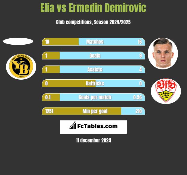 Elia vs Ermedin Demirovic h2h player stats