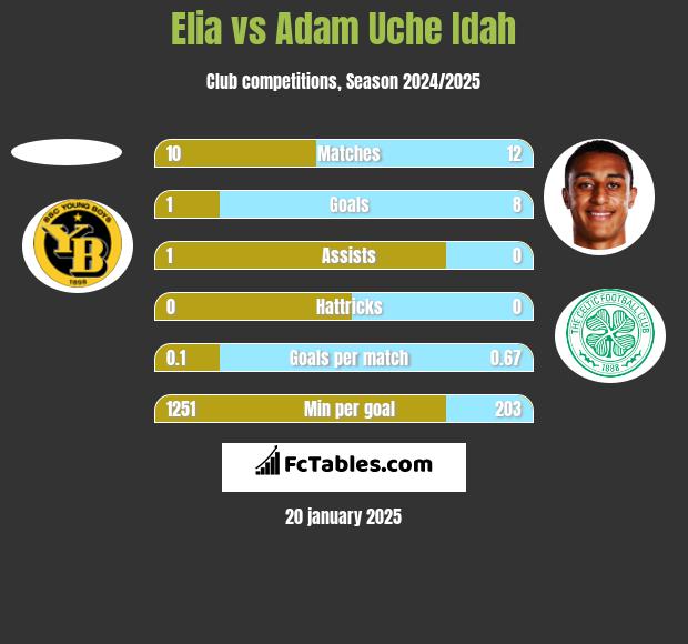 Elia vs Adam Uche Idah h2h player stats