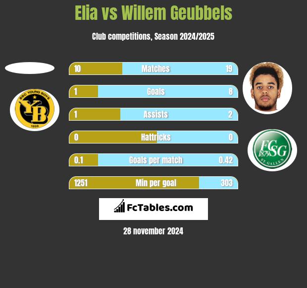 Elia vs Willem Geubbels h2h player stats