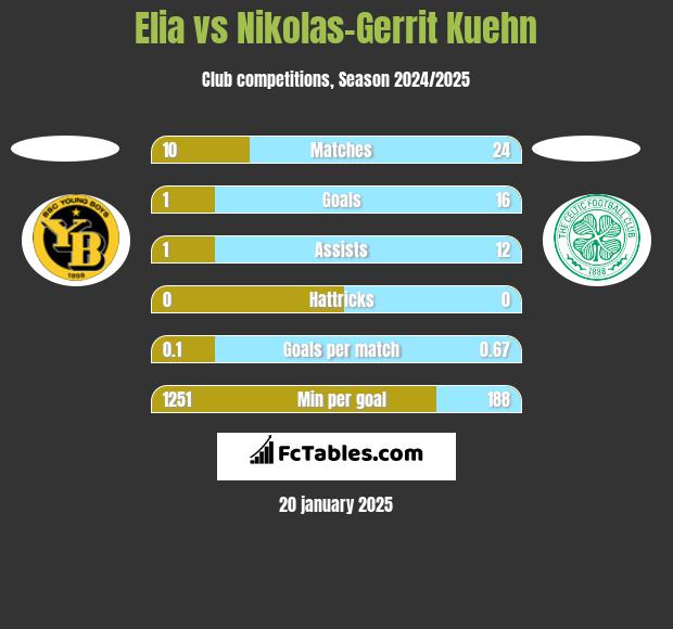 Elia vs Nikolas-Gerrit Kuehn h2h player stats