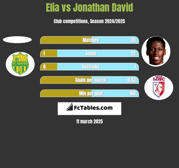 Elia vs Jonathan David h2h player stats