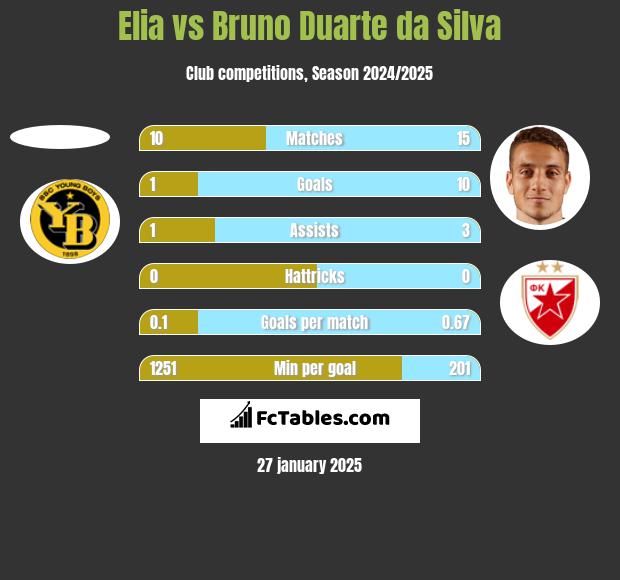 Elia vs Bruno Duarte da Silva h2h player stats