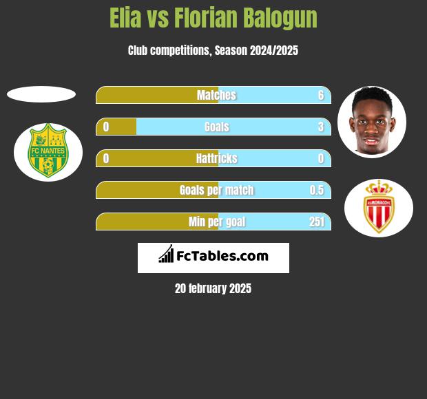 Elia vs Florian Balogun h2h player stats