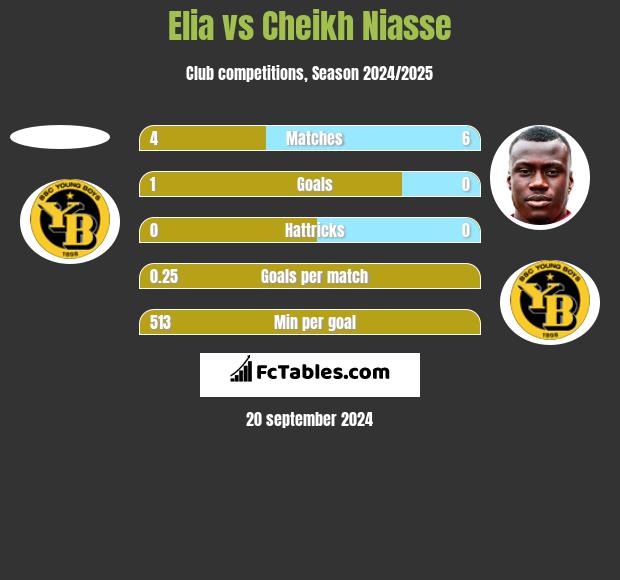 Elia vs Cheikh Niasse h2h player stats