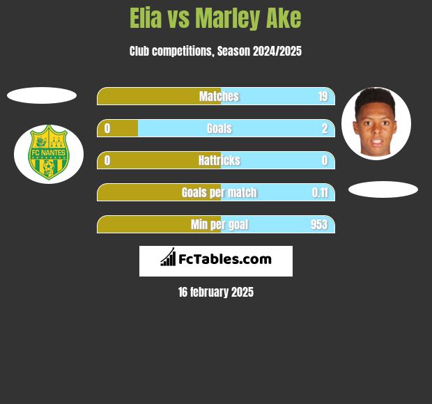 Elia vs Marley Ake h2h player stats