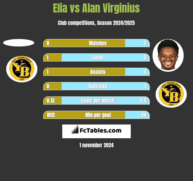 Elia vs Alan Virginius h2h player stats