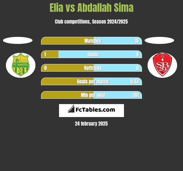 Elia vs Abdallah Sima h2h player stats