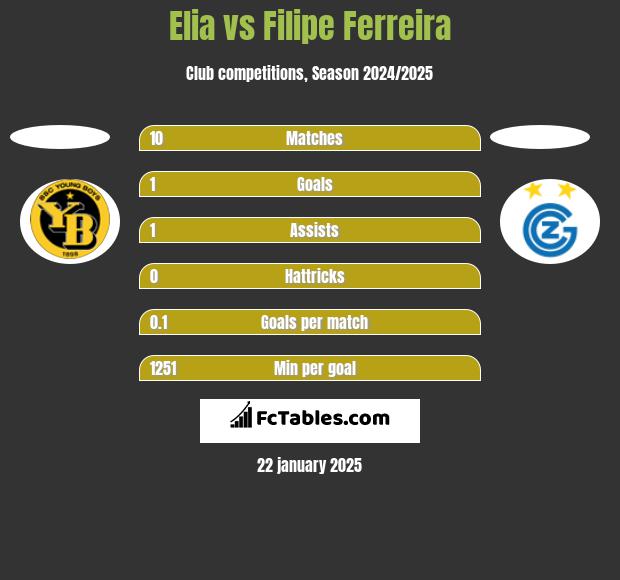 Elia vs Filipe Ferreira h2h player stats