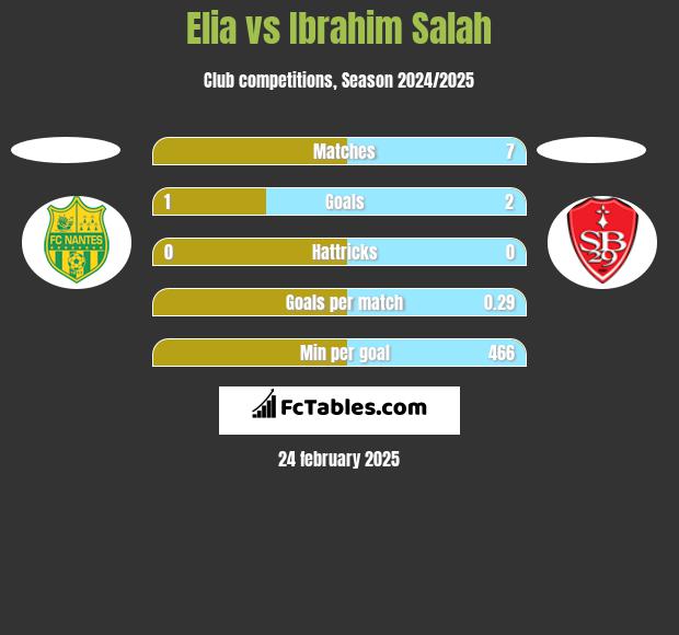 Elia vs Ibrahim Salah h2h player stats