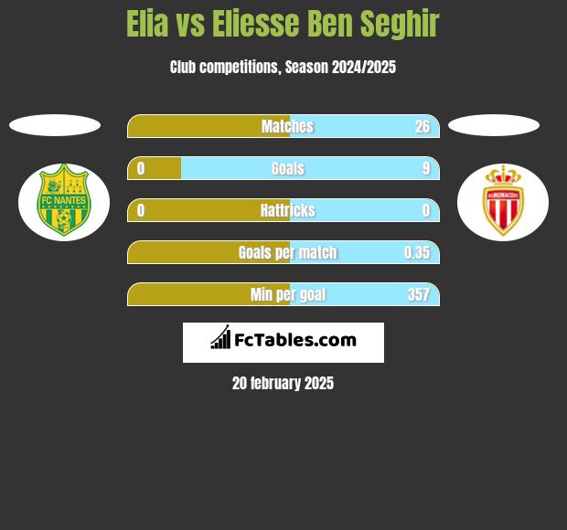 Elia vs Eliesse Ben Seghir h2h player stats