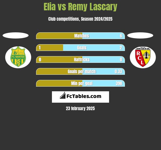 Elia vs Remy Lascary h2h player stats