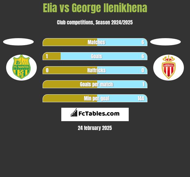 Elia vs George Ilenikhena h2h player stats