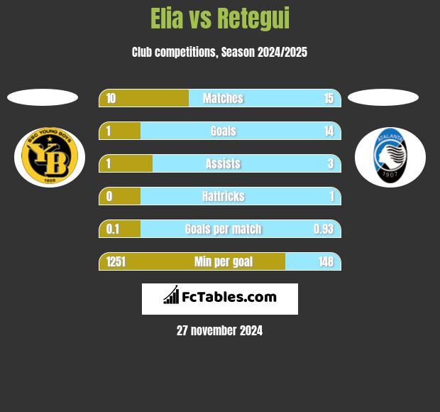 Elia vs Retegui h2h player stats