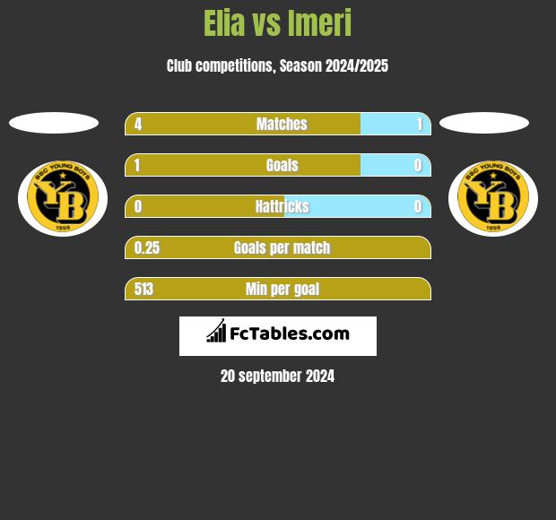 Elia vs Imeri h2h player stats