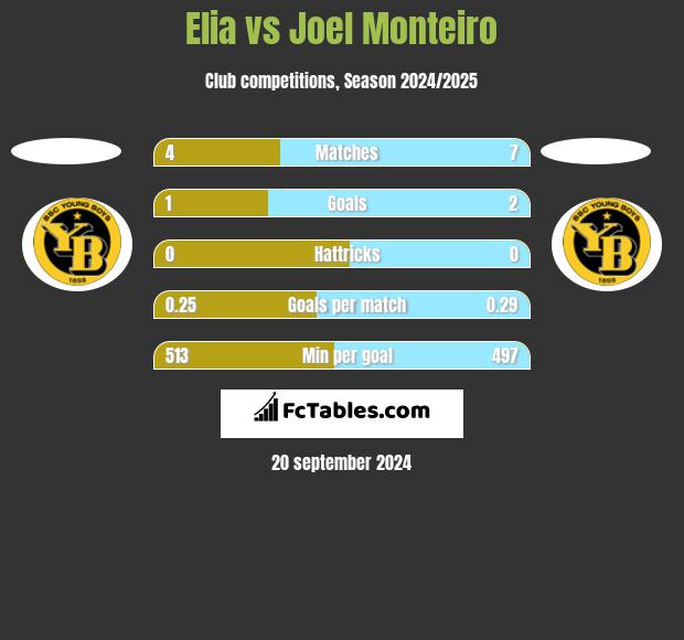 Elia vs Joel Monteiro h2h player stats