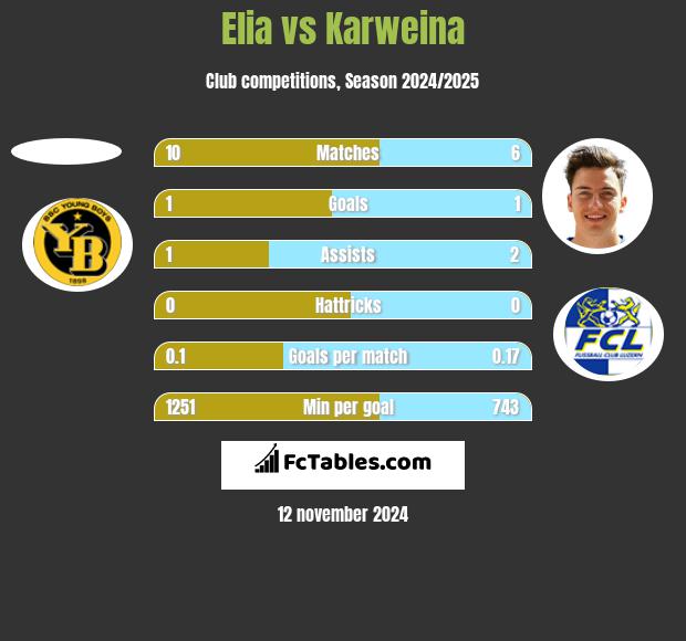 Elia vs Karweina h2h player stats