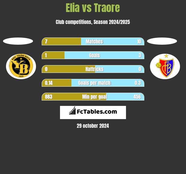 Elia vs Traore h2h player stats