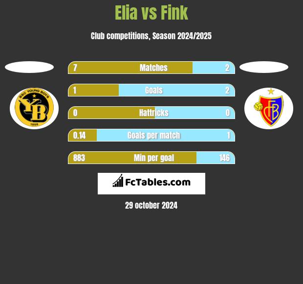 Elia vs Fink h2h player stats