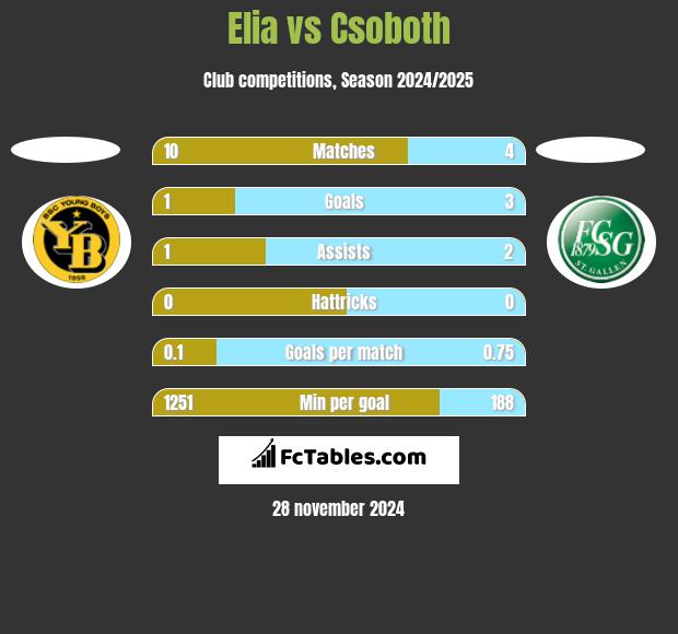 Elia vs Csoboth h2h player stats