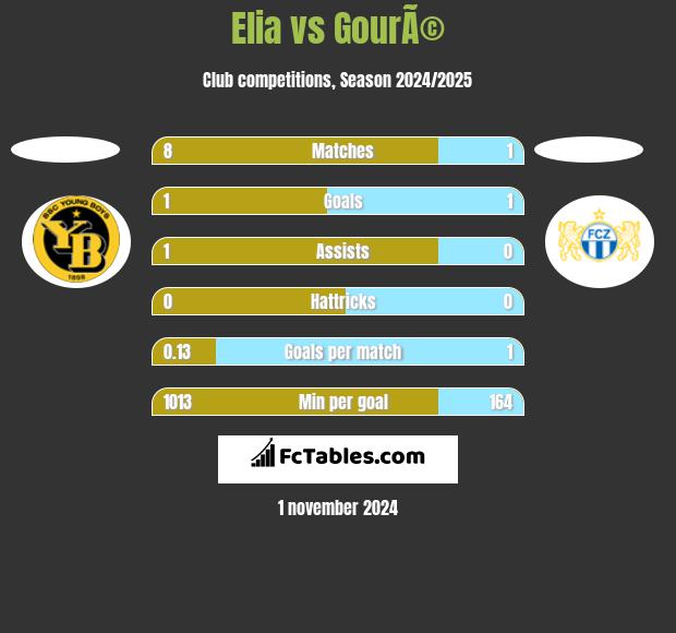 Elia vs GourÃ© h2h player stats