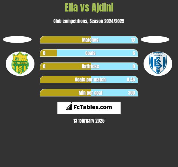 Elia vs Ajdini h2h player stats