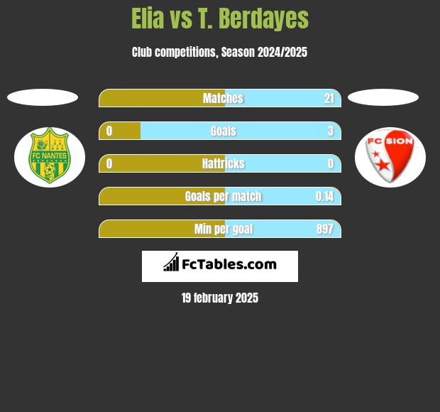 Elia vs T. Berdayes h2h player stats