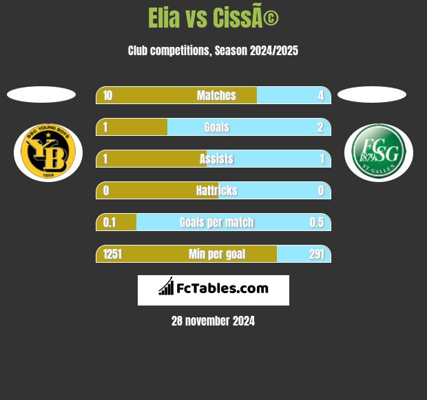 Elia vs CissÃ© h2h player stats