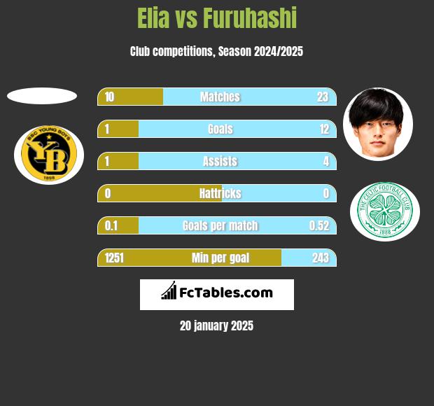 Elia vs Furuhashi h2h player stats