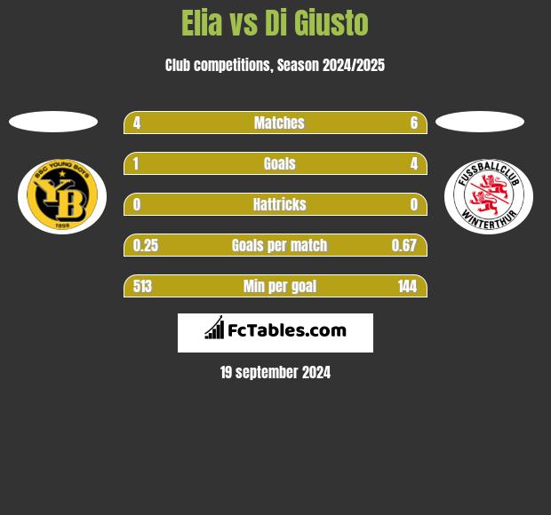 Elia vs Di Giusto h2h player stats