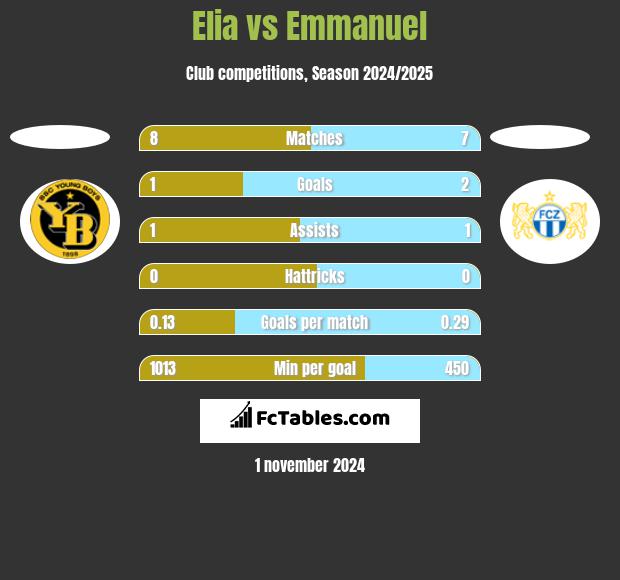 Elia vs Emmanuel h2h player stats